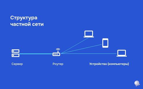 Что такое VPN и как его можно использовать для обхода блокировки. Что такое VPN
