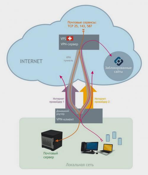 Что такое VPN в телефоне. Что такое VPN на самом деле?
