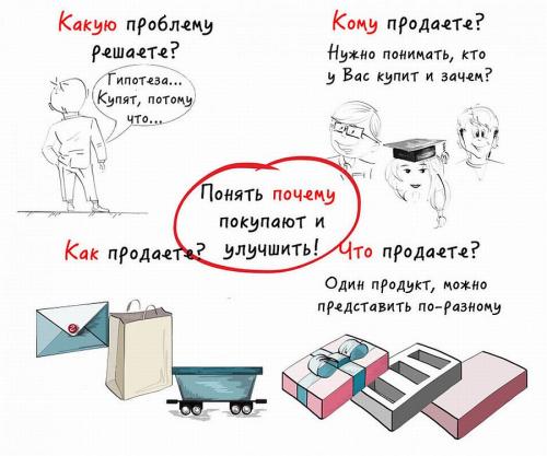 Как эффективно продвигать продукт после запуска. Обязательные начальные этапы при продвижении товара