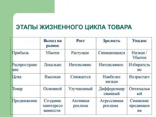 Как эффективно продвигать продукт после запуска. Обязательные начальные этапы при продвижении товара