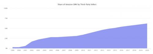Top 100 Best Selling items on Amazon in March 2025. Валовой объем продаж (GMV) Amazon