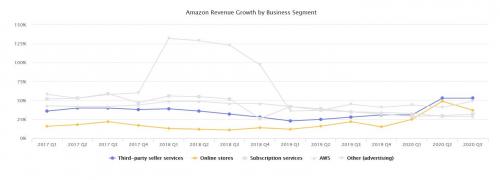 Top 100 Best Selling items on Amazon in March 2025. Валовой объем продаж (GMV) Amazon