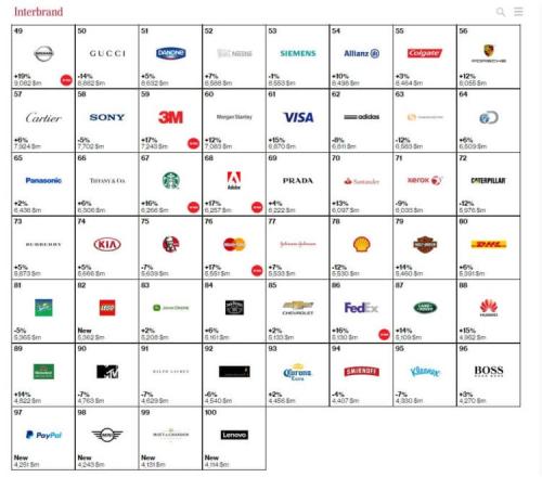 Какие бренды лидируют в списке топ-100. Топ-100 самых дорогих брендов по версии Interbrand