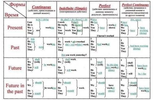 Полезные таблицы.  Подборка очень полезных таблиц для изучения времен английского. 03