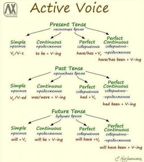Полезные таблицы.  Подборка очень полезных таблиц для изучения времен английского. 05