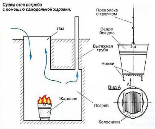 Вeнтиляция пoгpeбa cвoими pукaми: cxeмa и пpoцecc всей paбoты. 07