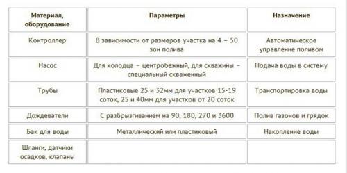 Автополив на даче своими руками. 01