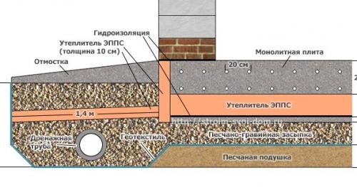 Как сделать отмостку вокруг дома: утепление и устройство своими руками. 06 Как сделать отмостку вокруг дома: утепление и устройство своими руками. 06