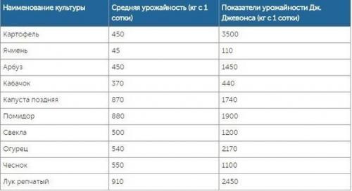 Выращивание овощей по Джону джевонсу - небывалый урожай. 02