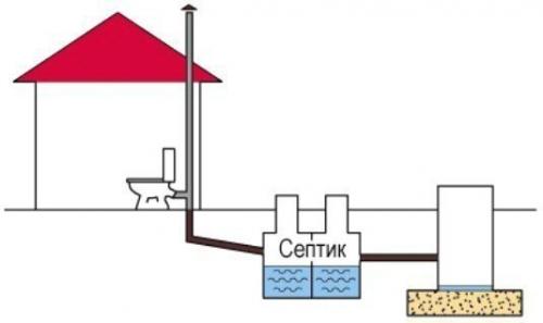 Особенности устройства системы канализации в частном доме. 04