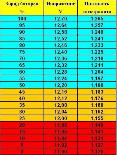 Таблица для оценки степени заряда аккумулятора. 03