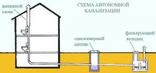 Особенности устройства системы канализации в частном доме. 05