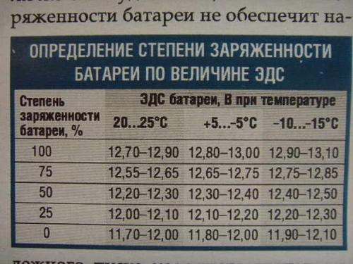 Таблица для оценки степени заряда аккумулятора. 01