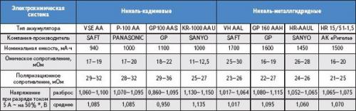 Таблица для оценки степени заряда аккумулятора. 04