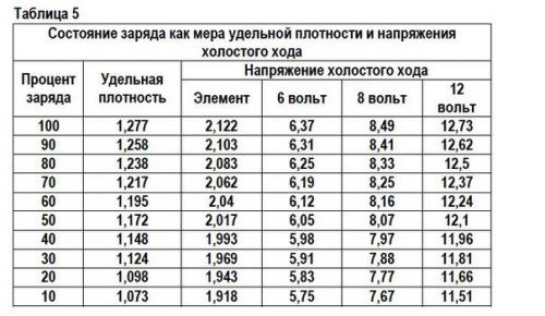 Таблица для оценки степени заряда аккумулятора. 02