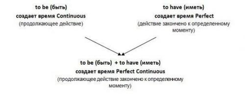 Основы английской грамматики. 03
