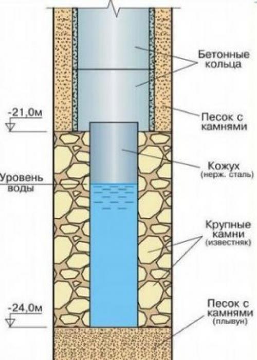 Углубление колодцев - существующие способы и возможные риски. 06 Углубление колодцев - существующие способы и возможные риски. 06