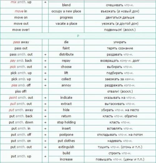 Список фразовых глаголов (List of Phrasal Verbs) их синонимы. 07