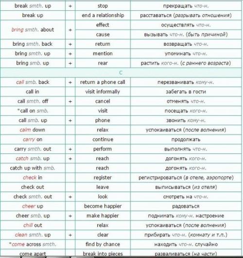 Список фразовых глаголов (List of Phrasal Verbs) их синонимы. 01