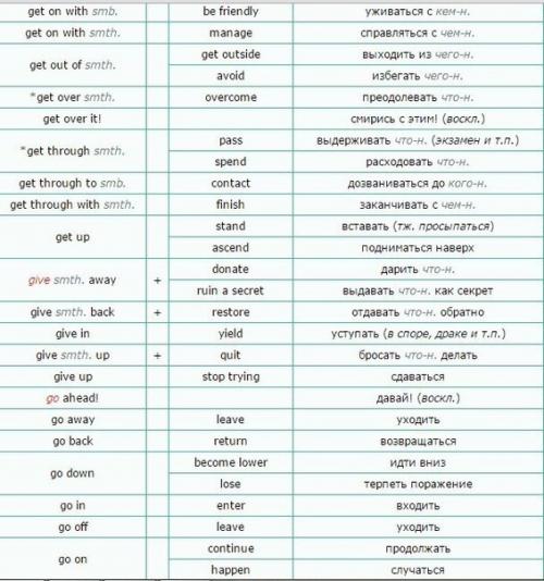 Список фразовых глаголов (List of Phrasal Verbs) их синонимы. 04
