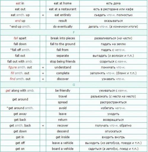 Список фразовых глаголов (List of Phrasal Verbs) их синонимы. 03