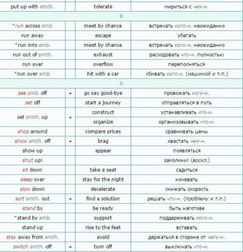 Список фразовых глаголов (List of Phrasal Verbs) их синонимы. 08