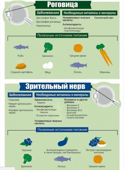 Самые Правильные продукты для глаз. 03