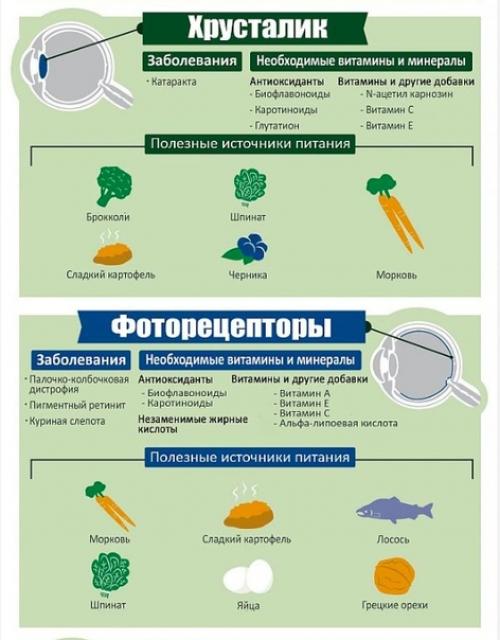 Самые Правильные продукты для глаз. 01