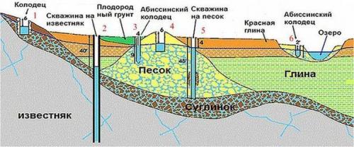 Абиссинский колодец своими руками. 03 Абиссинский колодец своими руками. 03