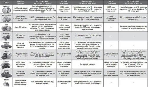 Таблицы подкормок овощей. 03