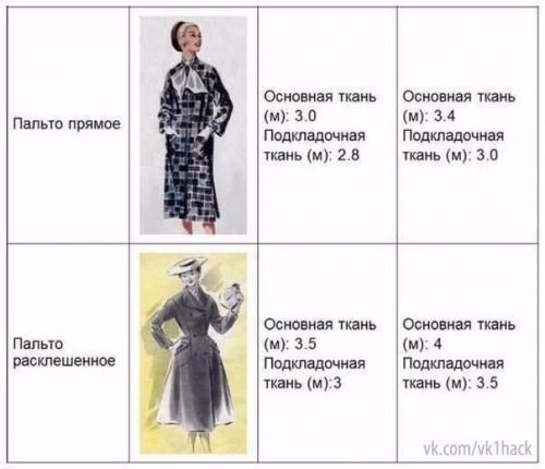 Нормы расхода ткани при шитье (рекомендации ателье? 02