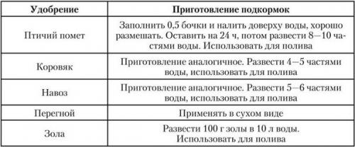 Таблицы подкормок овощей. 04