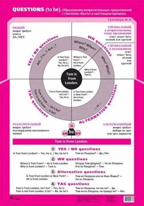 Полезные грамматические таблицы английского языка. 05