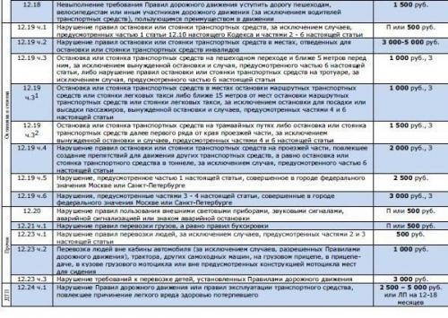 Таблица со всеми автомобильными штрафами. 01