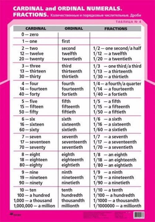 Полезные грамматические таблицы английского языка. 03