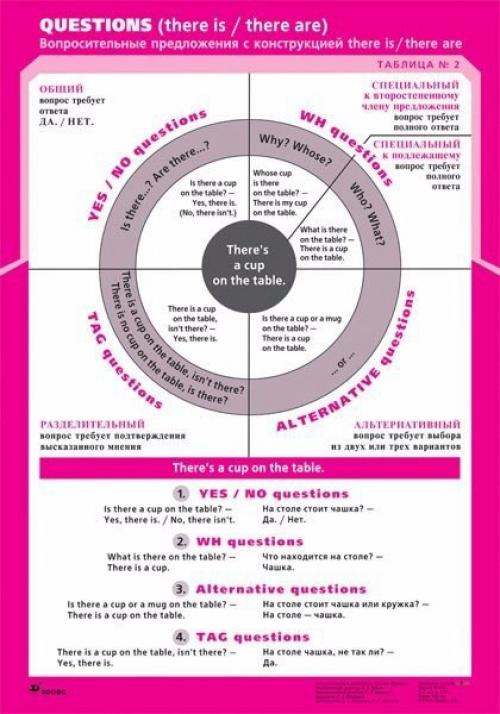 Полезные грамматические таблицы английского языка. 01