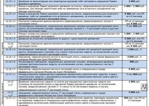 Таблица со всеми автомобильными штрафами. 02