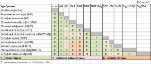 Дачный лайфхак. Какие удобрения смешивать ни в коем случае нельзя. 02