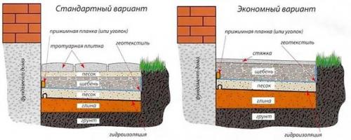 Мы изготавливаем отмостку вокруг дома своими руками. 02