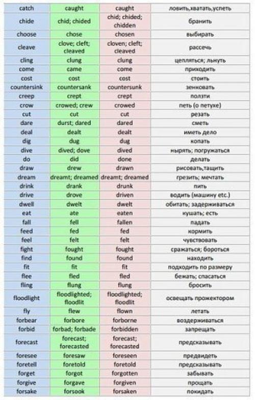 Таблица неправильных глаголов английского языка. 01