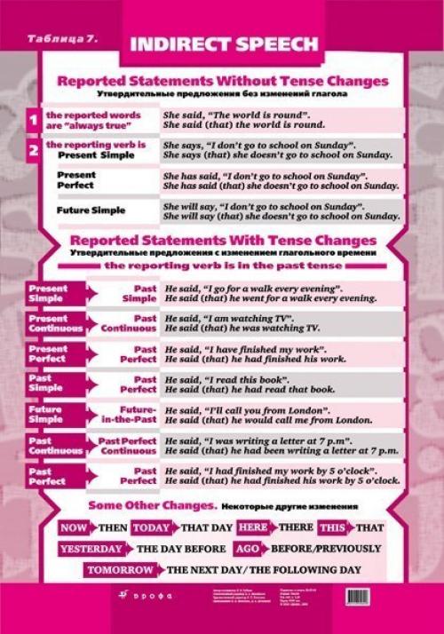 Английский язык.  Краткое пособие по английской грамматике. 06