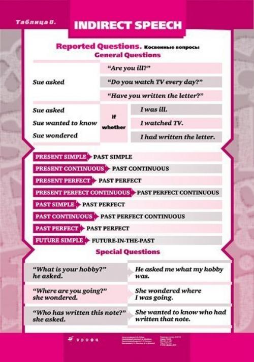 Английский язык.  Краткое пособие по английской грамматике. 07