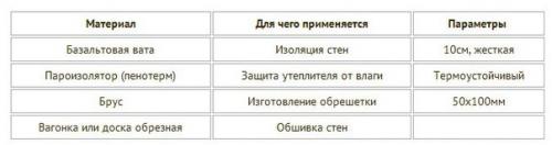 Как утеплить баню изнутри своими руками: пошаговая инструкция. 01 Как утеплить баню изнутри своими руками: пошаговая инструкция. 01