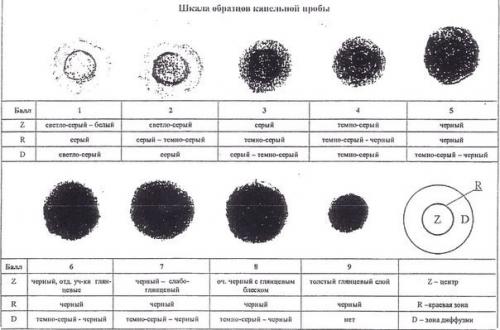 Проверка моторного масла методом "Масляного Пятна".