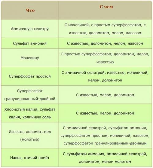 Какие удобрения нельзя смешивать: 01