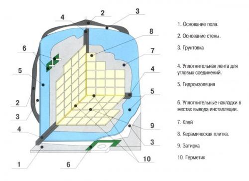 Гидроизоляция в ванной. 02 Гидроизоляция в ванной. 02