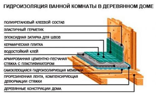 Гидроизоляция в ванной. 06 Гидроизоляция в ванной. 06