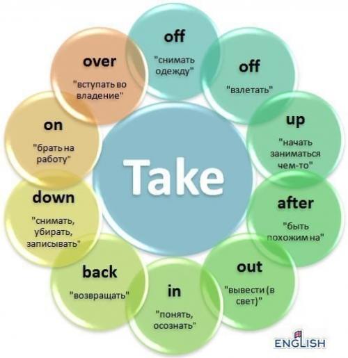 Английские фразовые глаголы, которые нужно обязательно запомнить каждому. 06