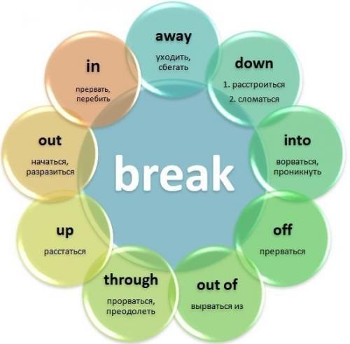 Английские фразовые глаголы, которые нужно обязательно запомнить каждому. 03