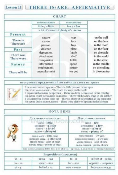 Английский язык.  Полезные таблицы! 06
